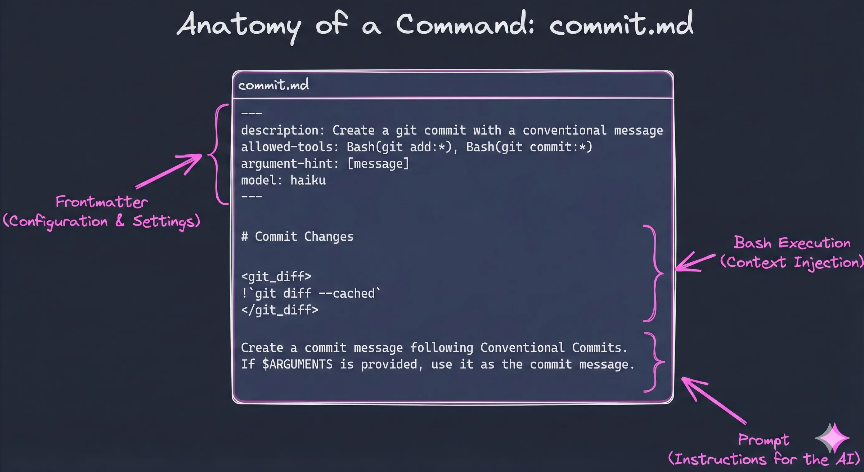 Slash Command Anatomy